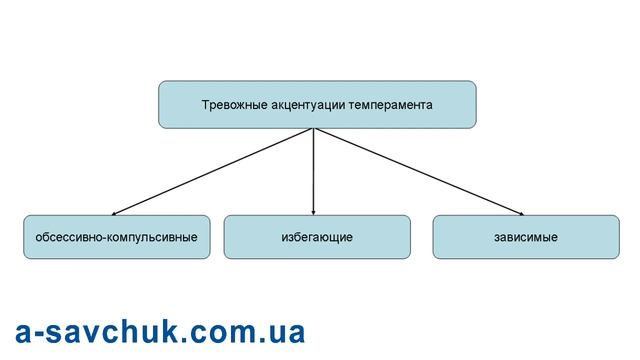 Тревожный тип акцентуации темперамента смотреть онлайн