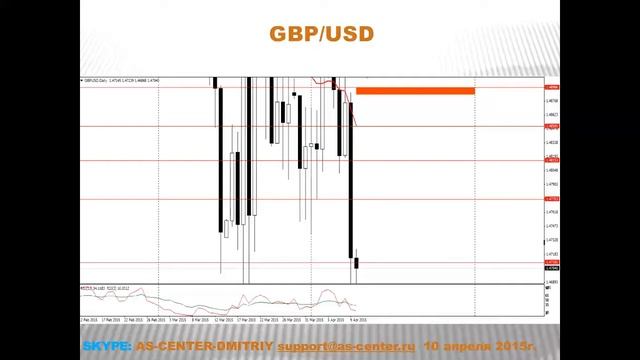 Текущая ситуация на валютном рынке от 10.04.2015