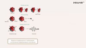 Деление ядра  урана