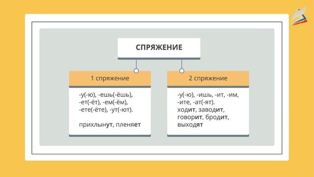 Спряжение глаголов. Русский язык. 5 класс. смотреть онлайн