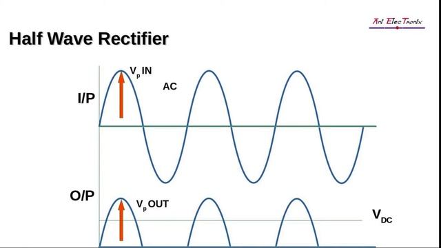 Animation- P-N Junction Diode Rectifier : EP 06 смотреть онлайн