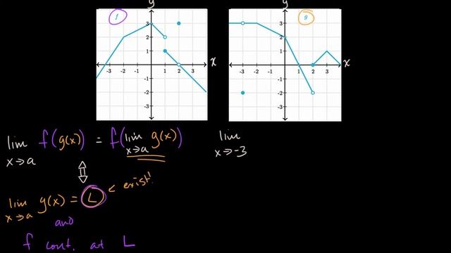 Theorem for limits of composite functions | Limits and contiuity | AP Calculus | Khan Academy смотреть онлайн