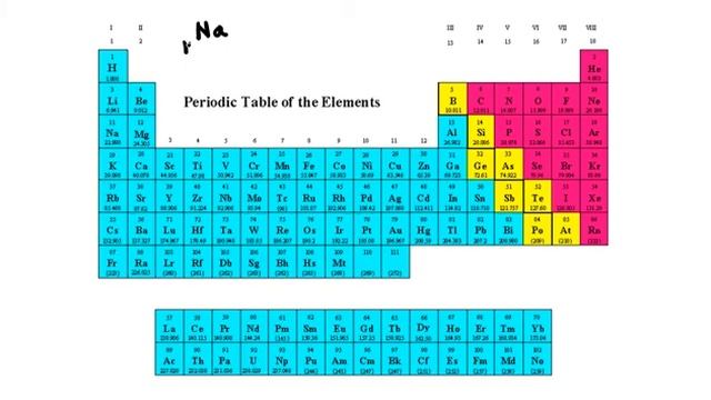 Electron Configuration (Complete And Abbreviated Forms), And Valence Electrons