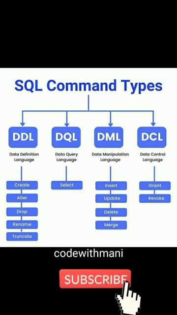 SQL Command Type DDL , DQL , DML , DCL #SQL #shorts