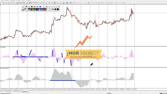 Индикаторы Форекс - Moving Aversge Of Oscillator(OsMA) | Подробный разбор