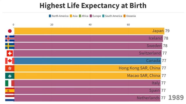 Life Expectancy at Birth (1960 to 2017) смотреть онлайн