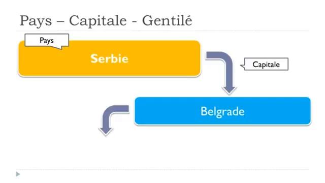 урок французского языка # Les pays # Serbie смотреть онлайн