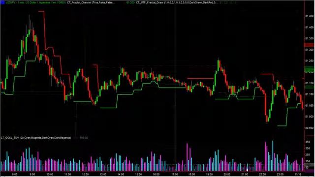 Forex Time Segmented Volume Indicator смотреть онлайн