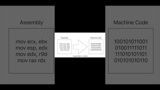 Assembly - How it works #softwareengineering #programming #howitworks смотреть онлайн