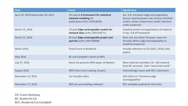 Tamara Broderick (MIT) Research Misconduct - Edge Exchangeability смотреть онлайн
