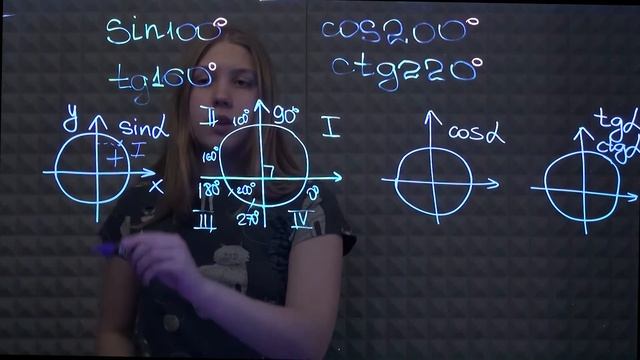 ЗНАКИ ТРИГОНОМЕТРИЧНИХ ФУНКЦІЙ