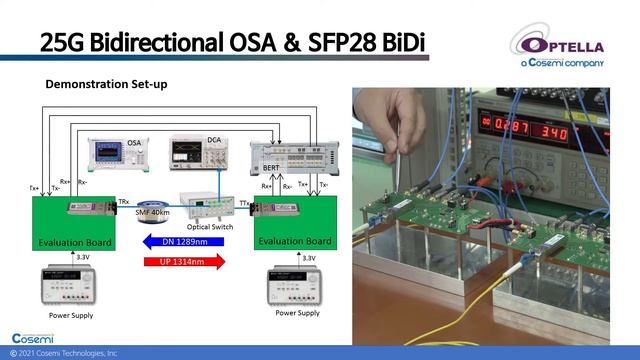 2.OFC Optella Solution Live Demo /25G DWDM TOSA&SFP28/25G BiDi OSA&SFP28 /25G LWDM SFP28 Transceive смотреть онлайн