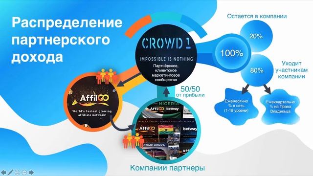 Презентация CROWD1- отличный инструмент дохода - 5 минут на русском смотреть онлайн