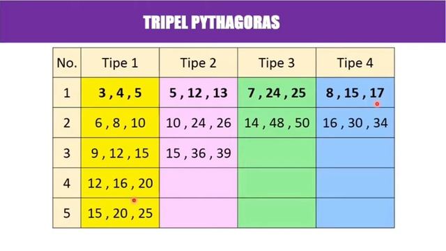 TRIPEL PYTHAGORAS DAN MENENTUKAN JENIS SEGITIGA смотреть онлайн