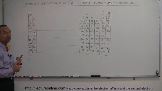 Chemistry - Periodic Variations (20 Of 23) Electron Affinity And The Periodic Table