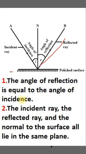 laws of reflection #karanacademy #viralvideo #shorts смотреть онлайн