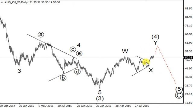 Рынок нефти WTI, золота, EURRUB и USDRUB. Обзор на неделю 24.10.16 смотреть онлайн