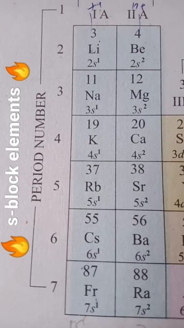 Periodic Table /"s-block elements"//group-1 & 2 elements# shorts
