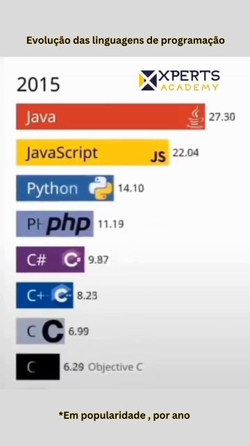 Evolução das linguagens de programação (*Em popularidade , por ano)