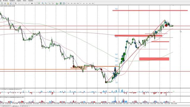 Обзор рынка форекс на сегодня. Торговый план Форекс 8.11.2018 смотреть онлайн
