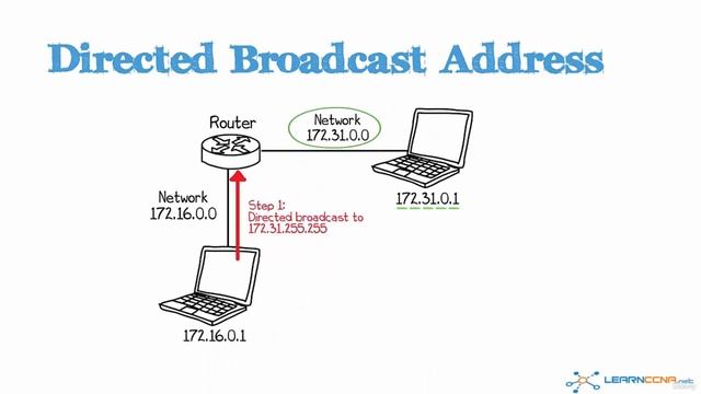 07. Special IPv4 Addresses and Directed Broadcast Address смотреть онлайн