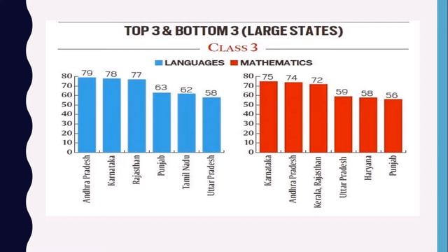 Education Quality Index - NITI AAYOG смотреть онлайн