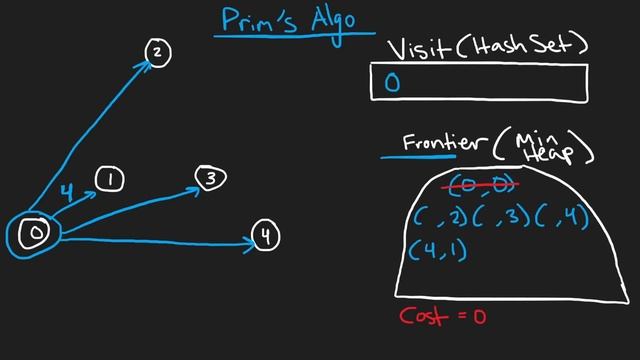 03 - Leetcode 1584: Min Cost to Connect All Points (RU) смотреть онлайн