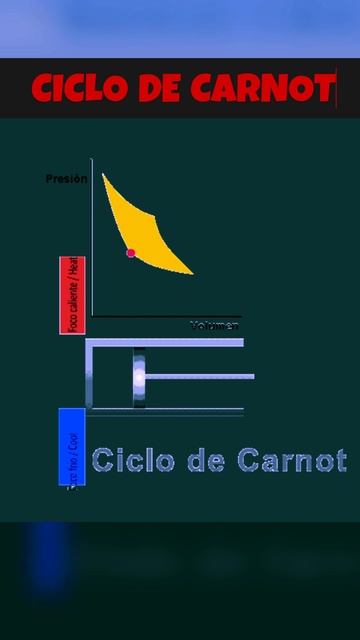 CICLO DE CARNOT #física #ciencia #ciclo14 #de #carnot смотреть онлайн