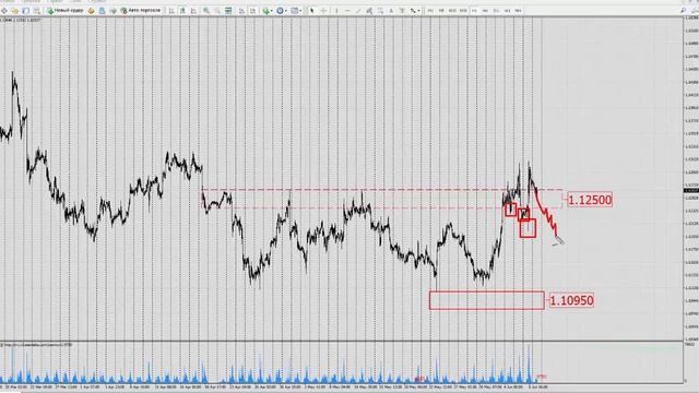 Форекс прогноз на сегодня, 07.06.19. Евро доллар, EURUSD