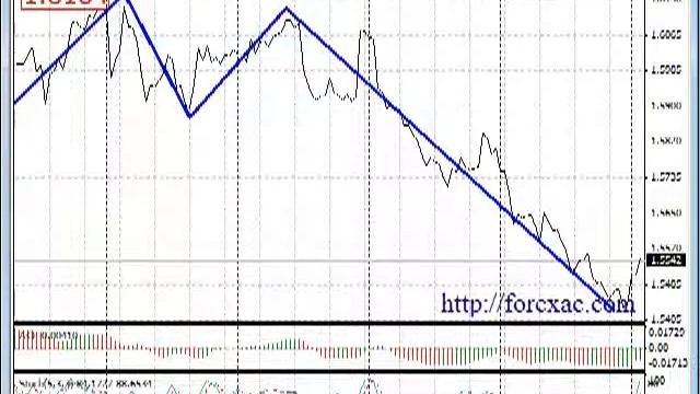 Заработок от 3000 рублей на форекс.Технический анализ. смотреть онлайн