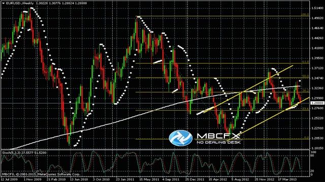Прогноз движения валютной пары EUR/USD на 05.07.2013 смотреть онлайн