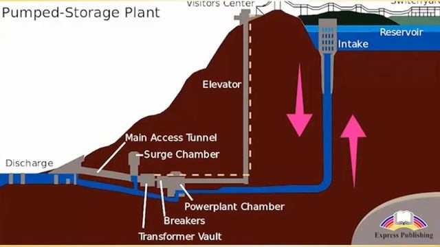 Action 11. Module 6. The Future of Energy Storage смотреть онлайн