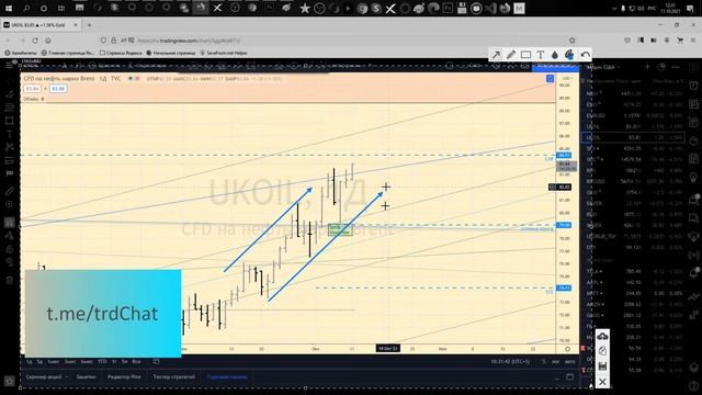Обзор нефти Brent, доллар-рубль usd\rub, dxy, sp500 11.10.21 анализ графиков смотреть онлайн