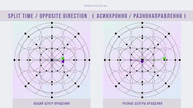 Основные сочетания тайминга и направления вращения в поинге | www.poister.ru | смотреть онлайн