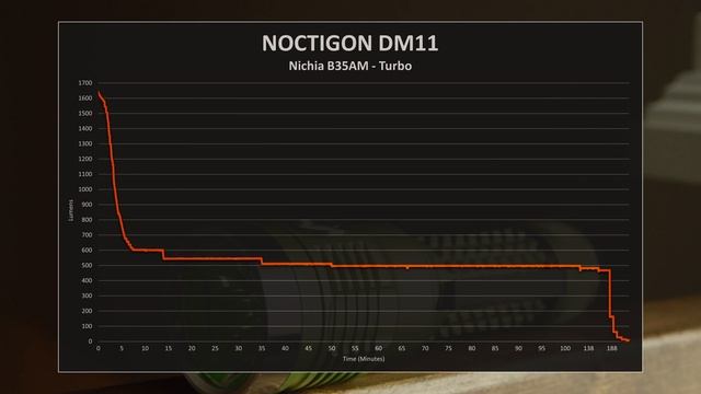 Noctigon DM11 - First Look
