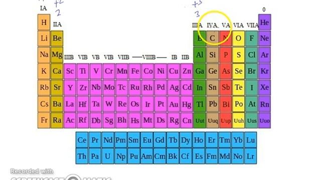 Finding the charge of elements from group IA to  VIIA
