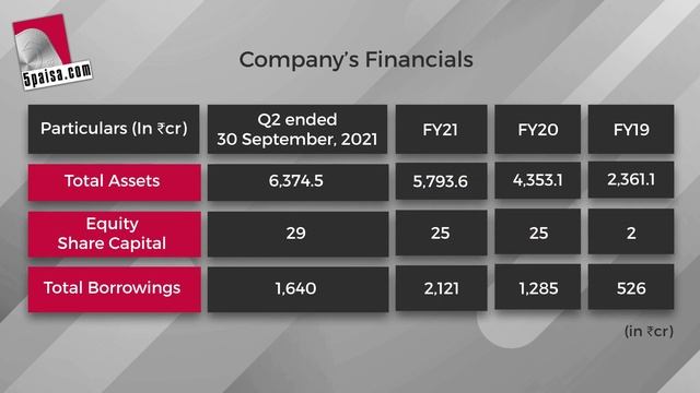Five Star Business Finance IPO Details, Review, Financials, Objectives | Upcoming IPOs in Feb 2022 смотреть онлайн