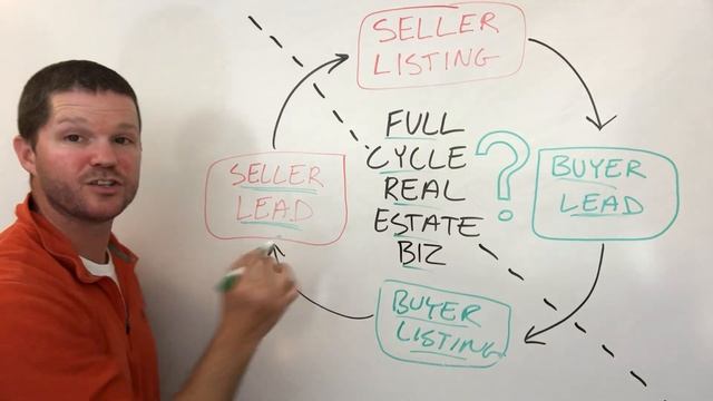 FULL CYCLE REAL ESTATE BUSINESS EXPLAINED in less than 4 minutes смотреть онлайн