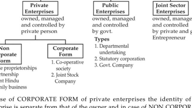 Forms of Business Organization Chapter -2, Business Studies ,Class-11 смотреть онлайн