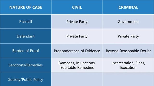 Civil Law vs Criminal Law Explained смотреть онлайн