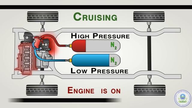 How Light Duty Series Hydraulic Hybrid Vehicles (HHVs) Work смотреть онлайн