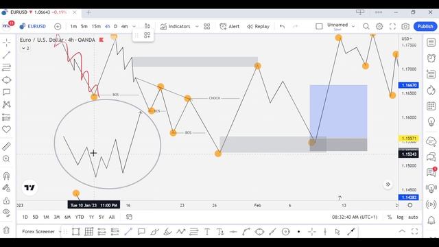 ULTIMATE Guides To SMART MONEY CONCEPTS I Market Structure, BOS, COCH, Order Blocks, FVG