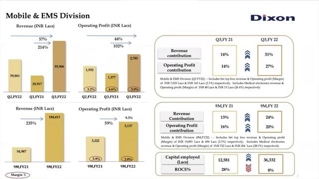 Dixon Technologies Result and Update #dixon #dixontechnologies #dixonshare смотреть онлайн