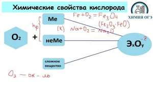 физические и химические свойства кислорода