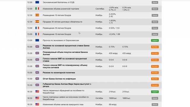 Прогнозы Банка Англии окажут давление на фунт. Видео-прогноз форекс на 7 ноября смотреть онлайн