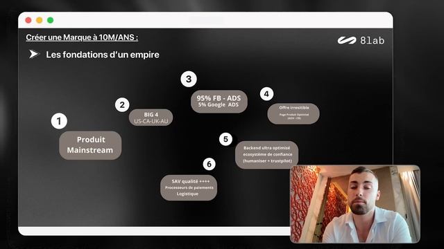 Comment monter un empire E-com en partant du Dropshipping (Plan d'action) смотреть онлайн