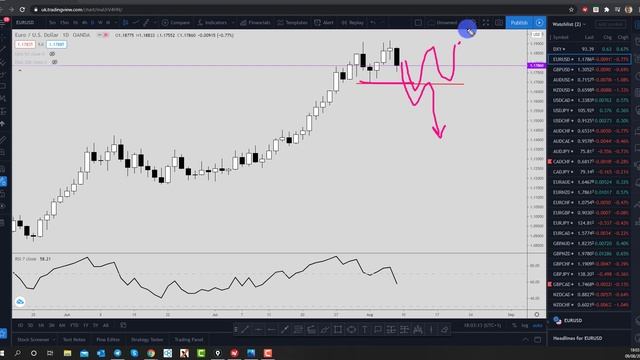 Forex Market Outlook -10th August | Technical Analysis смотреть онлайн