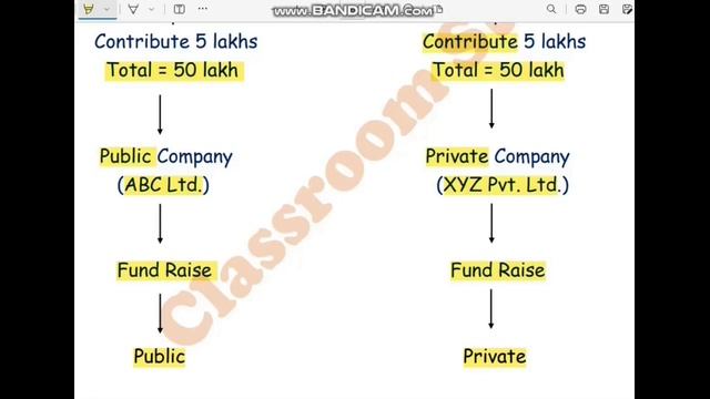 Companies Act, 2013 | Kinds of Companies | Private and Public Company | Small Company | OPC смотреть онлайн