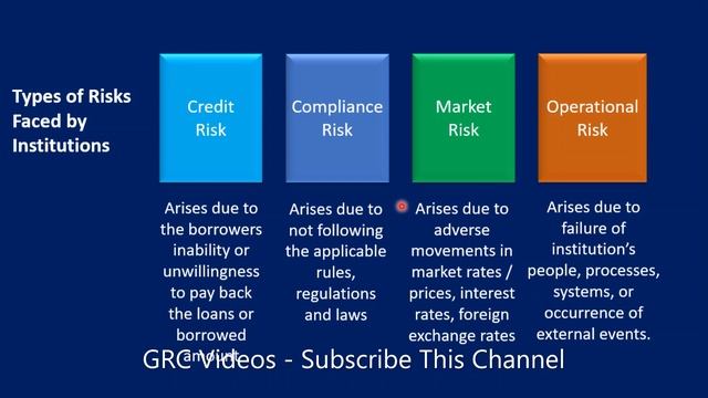 Different Types of Risks | Operational Risk Credit Risk | Market Risk | Compliance Risks смотреть онлайн