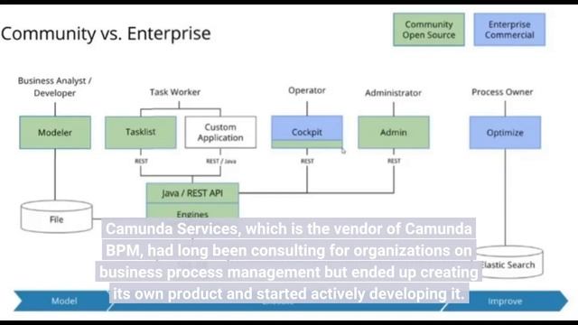 Business Process Modeling: The Practice of Using Camunda BPMin Java Development смотреть онлайн